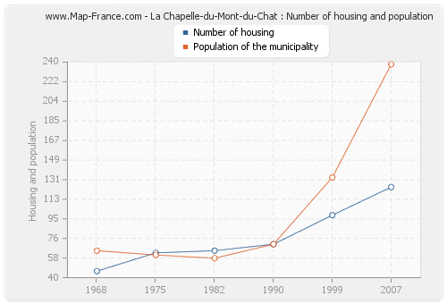 La Chapelle-du-Mont-du-Chat : Number of housing and population